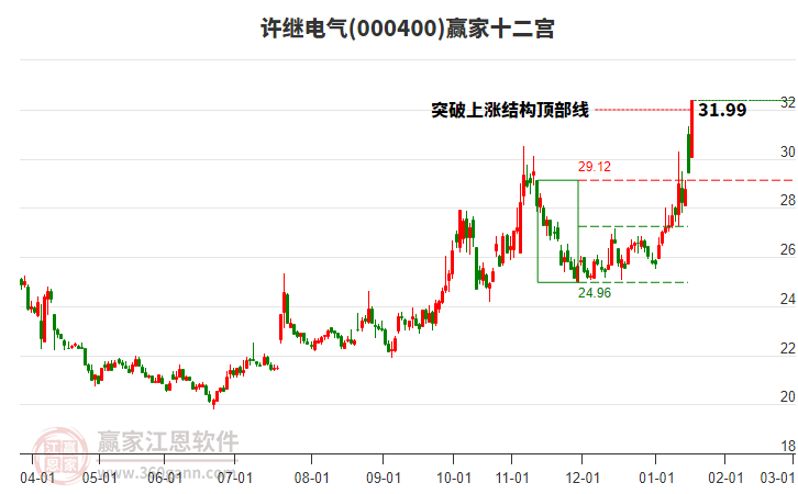 000400許繼電氣贏家十二宮工具