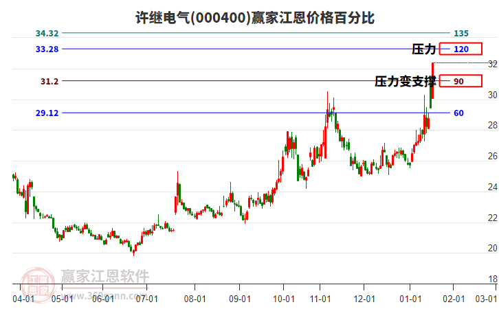 000400許繼電氣江恩價格百分比工具