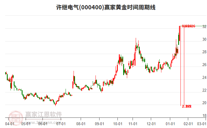 000400許繼電氣黃金時間周期線工具