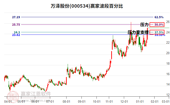 000534萬澤股份波段百分比工具 000534萬澤股份波段百分比工具