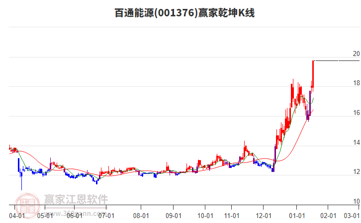 001376百通能源贏家乾坤K線工具