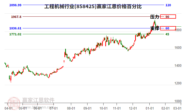 工程機(jī)械行業(yè)江恩價(jià)格百分比工具 工程機(jī)械行業(yè)江恩價(jià)格百分比工具