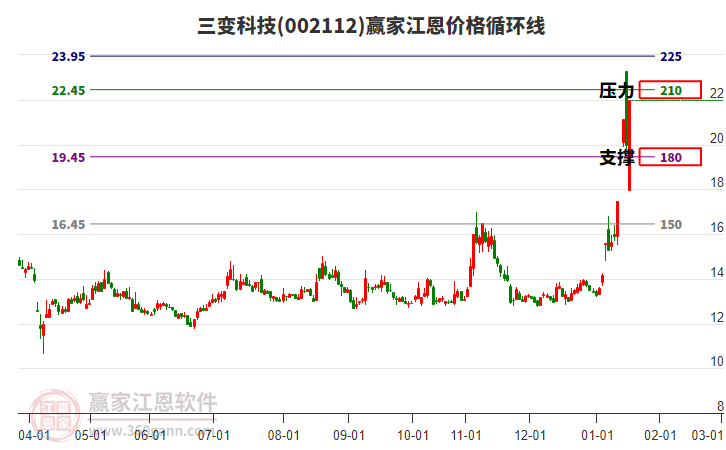 002112三變科技江恩價(jià)格循環(huán)線工具