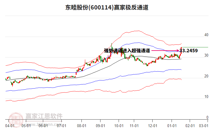 600114東睦股份贏家極反通道工具