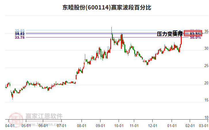 600114東睦股份波段百分比工具