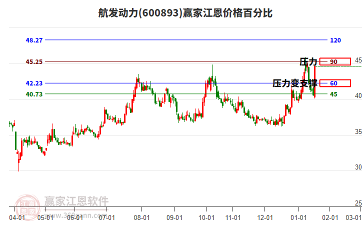 600893航發(fā)動力江恩價格百分比工具