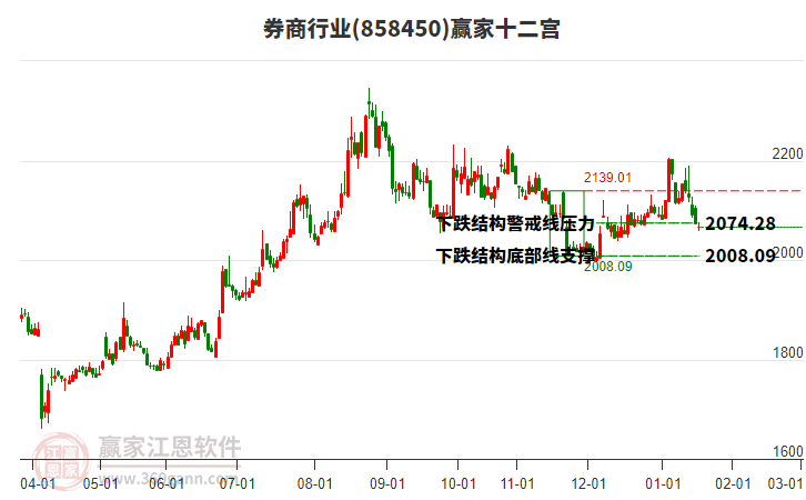 858450券商贏家十二宮工具