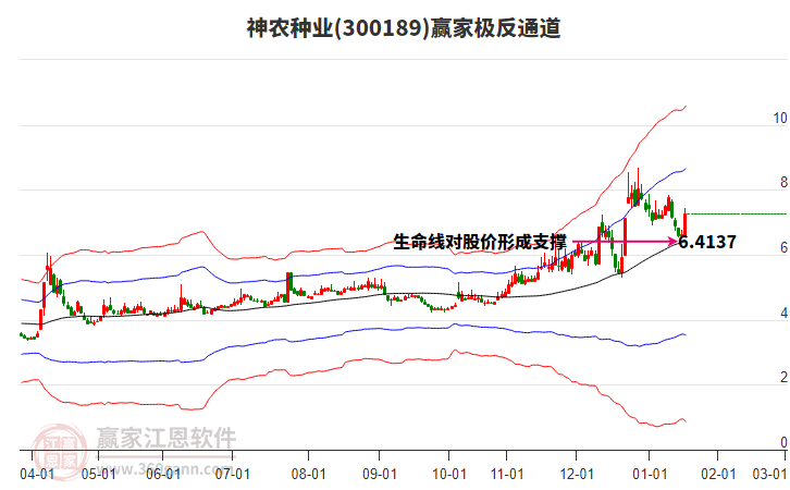 300189神農(nóng)種業(yè)贏家極反通道工具