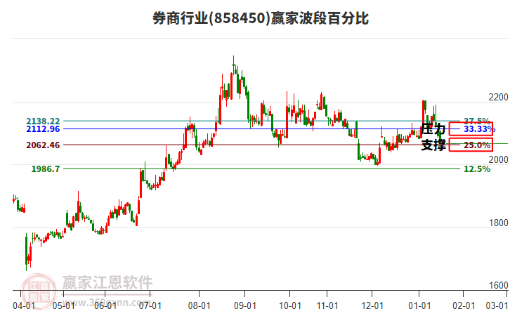 券商行業(yè)波段百分比工具