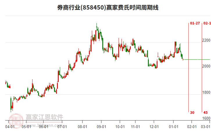 券商行業(yè)費(fèi)氏時(shí)間周期線工具