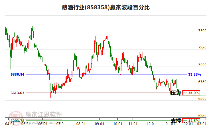 釀酒行業(yè)波段百分比工具 釀酒行業(yè)波段百分比工具