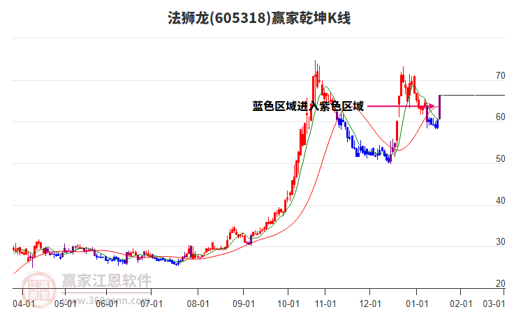 605318法獅龍贏家乾坤K線工具
