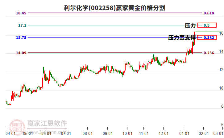 002258利爾化學(xué)黃金價格分割工具