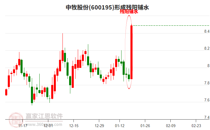 中牧股份(600195)形成殘陽鋪水形態(tài) 中牧股份(600195)形成殘陽鋪水形態(tài)