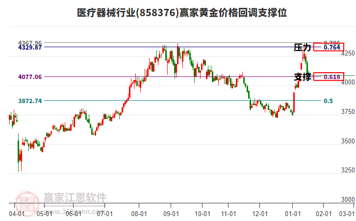 醫(yī)療器械行業(yè)黃金價(jià)格回調(diào)支撐位工具