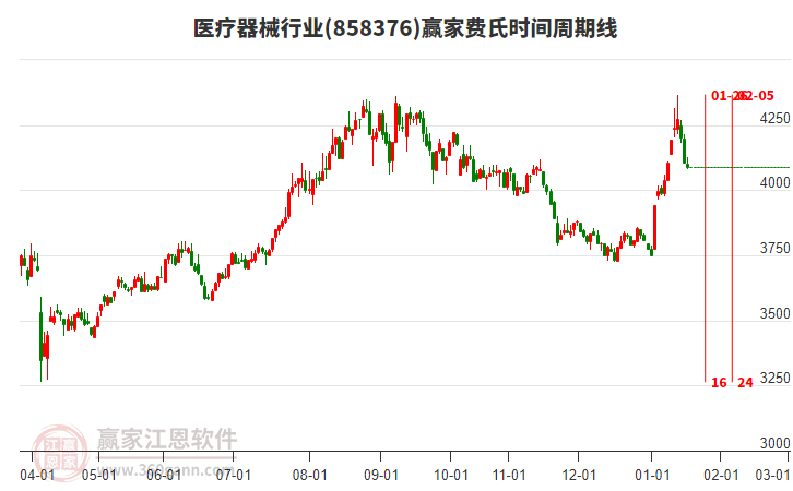 醫(yī)療器械行業(yè)費(fèi)氏時(shí)間周期線工具