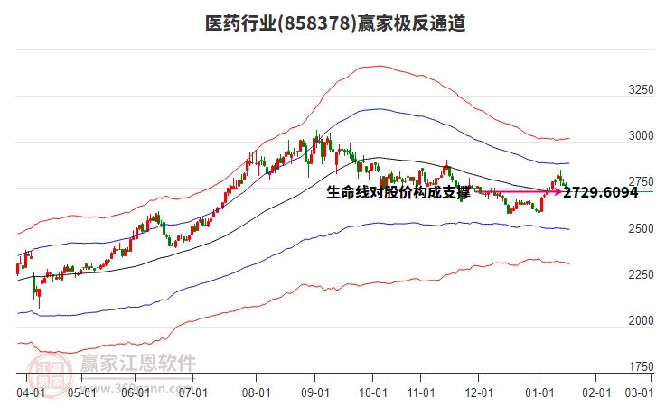 858378醫(yī)藥贏家極反通道工具