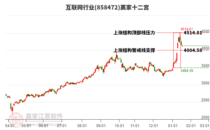 858472互聯(lián)網(wǎng)贏家十二宮工具