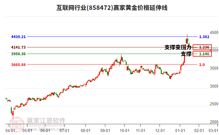 互聯(lián)網(wǎng)行業(yè)黃金價(jià)格延伸線工具