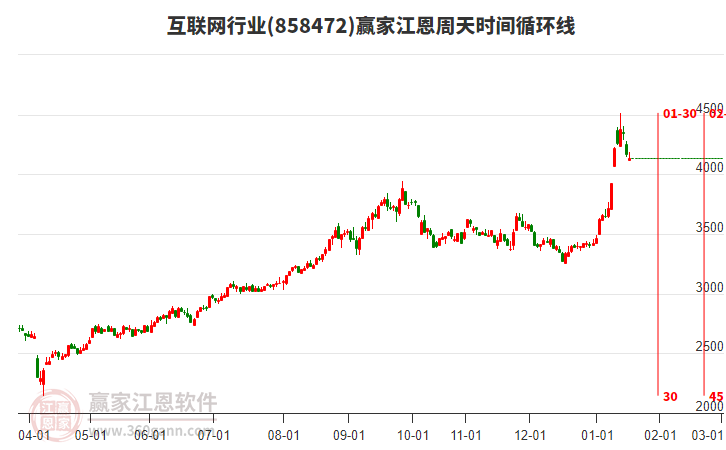 互聯(lián)網(wǎng)行業(yè)江恩周天時(shí)間循環(huán)線工具