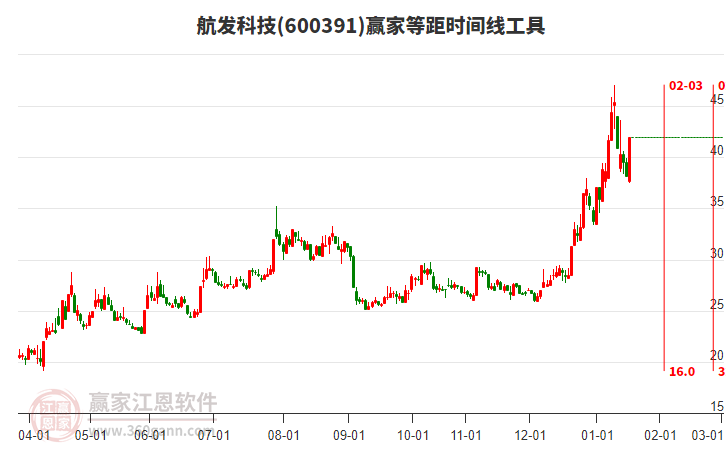 600391航發(fā)科技等距時(shí)間周期線工具