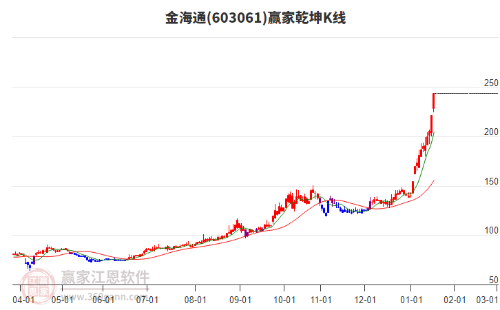 603061金海通贏家乾坤K線工具 603061金海通贏家乾坤K線工具