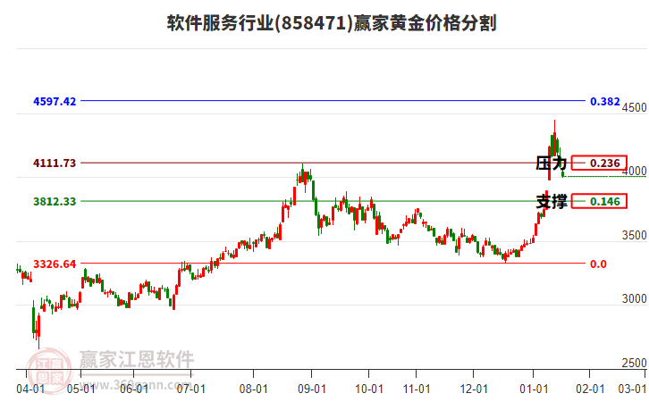 軟件服務(wù)行業(yè)黃金價(jià)格分割工具 軟件服務(wù)行業(yè)黃金價(jià)格分割工具
