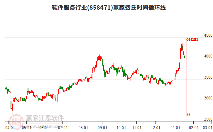 軟件服務(wù)行業(yè)費(fèi)氏時(shí)間循環(huán)線工具 軟件服務(wù)行業(yè)費(fèi)氏時(shí)間循環(huán)線工具