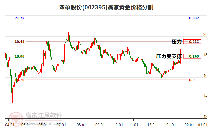 002395雙象股份黃金價格分割工具