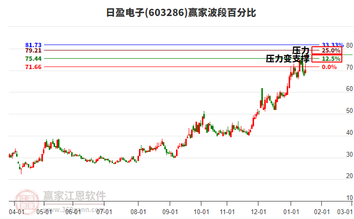 603286日盈電子波段百分比工具