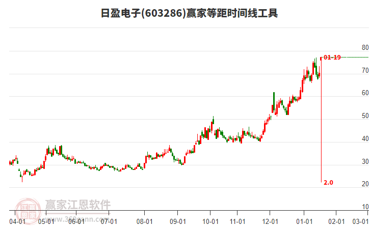 603286日盈電子等距時(shí)間周期線工具
