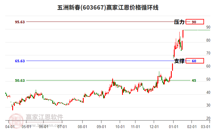603667五洲新春江恩價格循環(huán)線工具