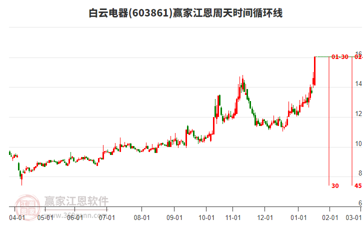 603861白云電器江恩周天時間循環(huán)線工具