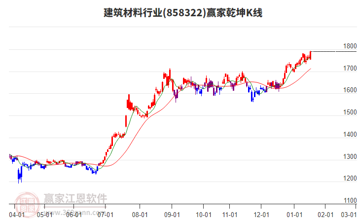 858322建筑材料贏家乾坤K線工具