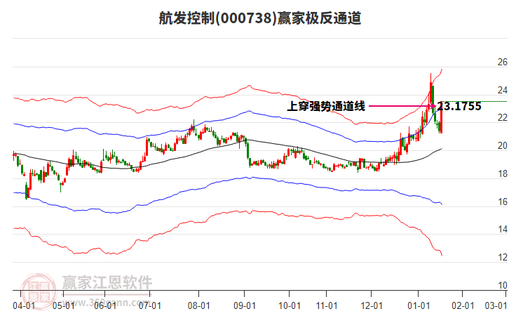 000738航發(fā)控制贏家極反通道工具