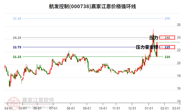 000738航發(fā)控制江恩價格循環(huán)線工具