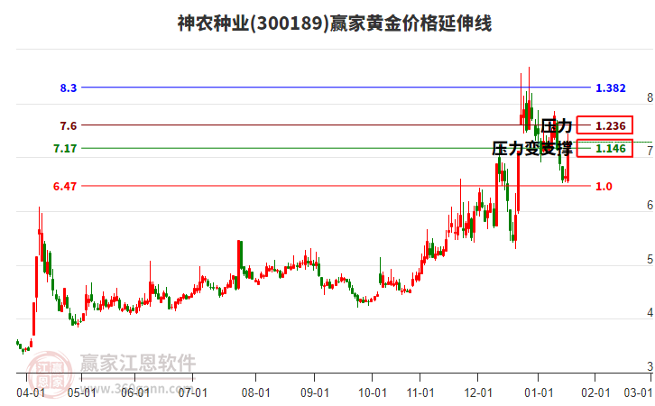 300189神農(nóng)種業(yè)黃金價格延伸線工具