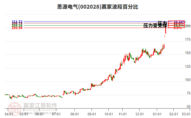 002028思源電氣波段百分比工具