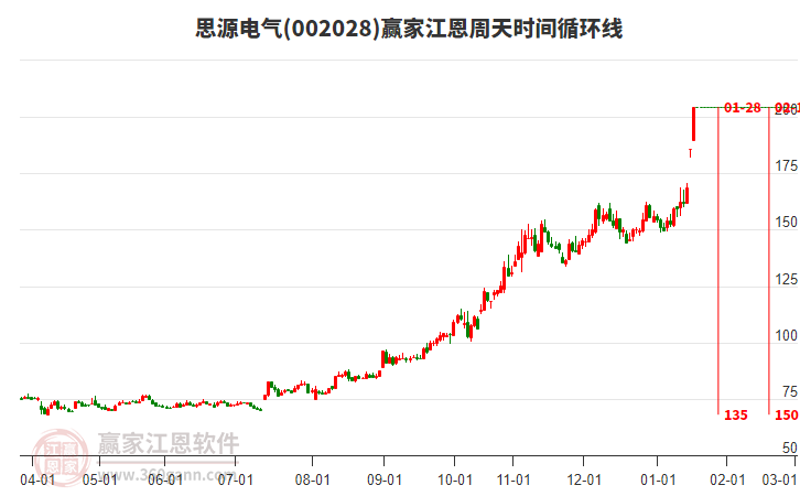 002028思源電氣江恩周天時(shí)間循環(huán)線工具