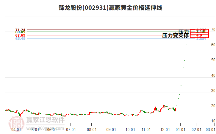 002931鋒龍股份黃金價(jià)格延伸線工具