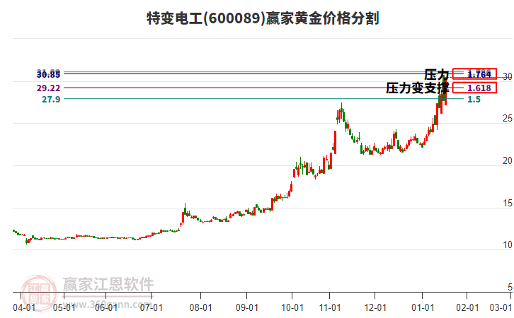 600089特變電工黃金價(jià)格分割工具