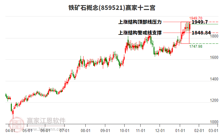 859521鐵礦石贏家十二宮工具