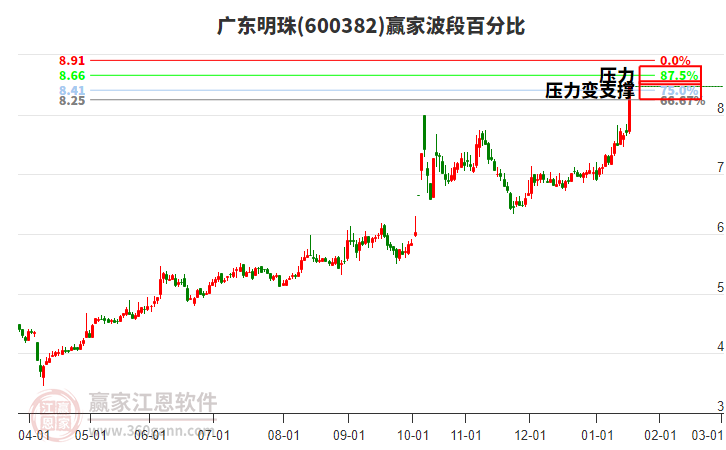 600382廣東明珠波段百分比工具