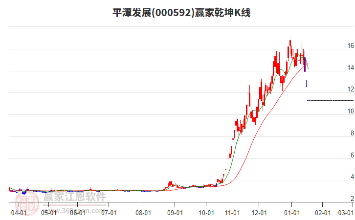 000592平潭發(fā)展贏家乾坤K線工具