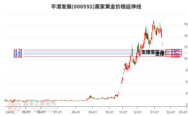 000592平潭發(fā)展黃金價格延伸線工具