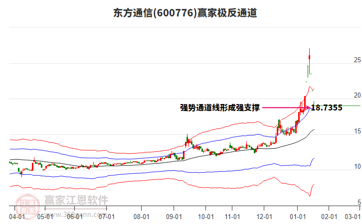 600776東方通信贏家極反通道工具