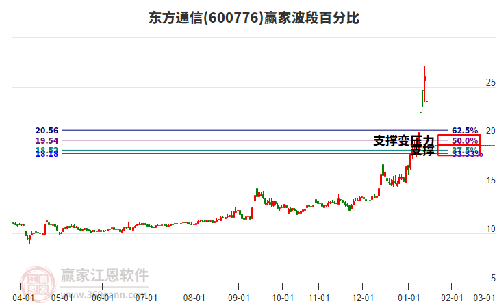600776東方通信波段百分比工具