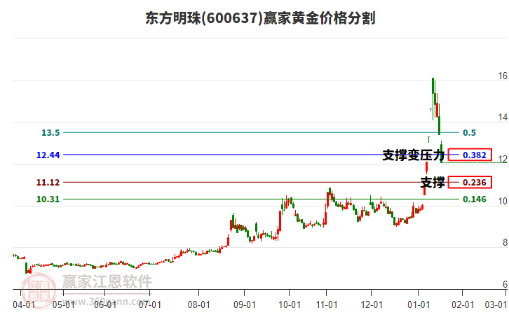 600637東方明珠黃金價(jià)格分割工具