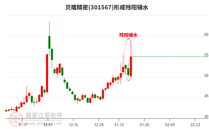 貝隆精密形成殘陽鋪水形態(tài)