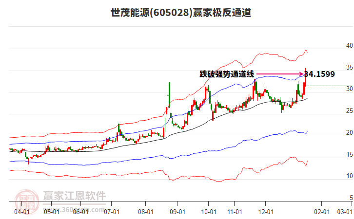 605028世茂能源贏家極反通道工具